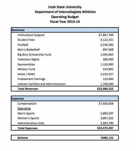From USU Budget Department