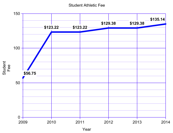 For the Students: USU Students Have the Highest Athletic Fees